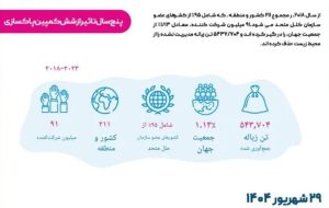 روز جهانی پاکسازی ۲۰۲۵: یک فراخوان جهانی برای مشارکت ۵ درصد از جمعیت کره زمین در جهت آینده‌ای پاک
